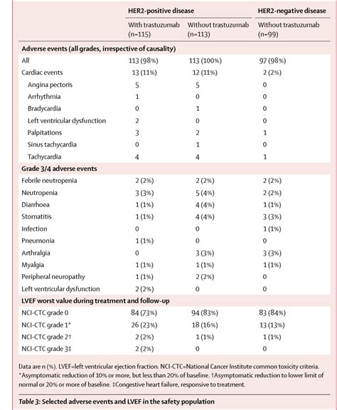 Table 3 From Neoadjuvant Chemotherapy With Trastuzumab Followed By