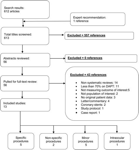 Figure 1 Literature Flow Chart Management Of Antiplatelet Therapy