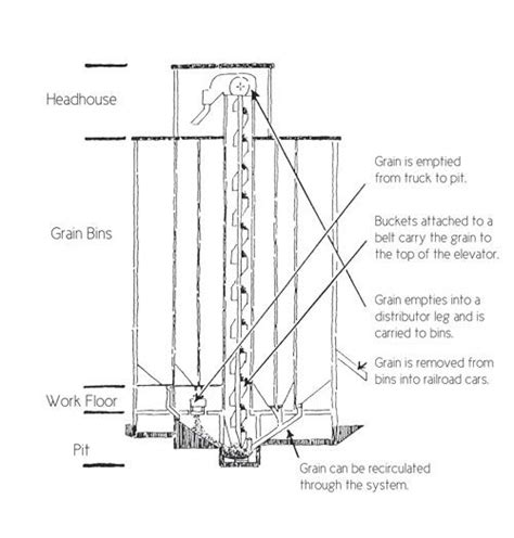 How Grain Elevators Work Property Grit Magazine Grains Grain