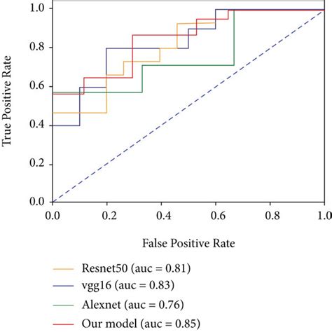 The Roc Curves Of The Four Models Download Scientific Diagram