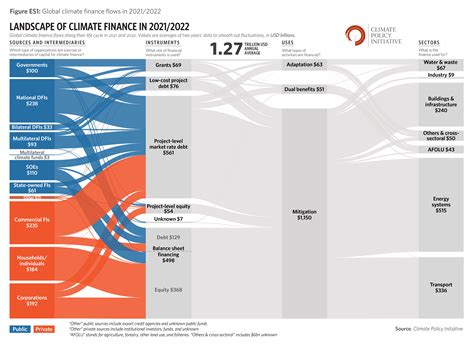 The Capital Stack For Scaling Climate Infrastructure