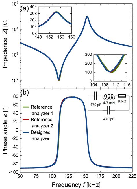 A Impedance Magnitude Z And B Phase Angle Of An Equivalent