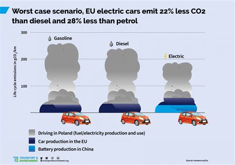 Life Cycle Emissions Of Electric Cars Are Fraction Of Fossil Fuelled