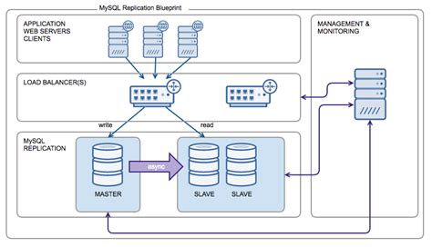 Webinar Replay The Mysql Replication Blueprint Severalnines