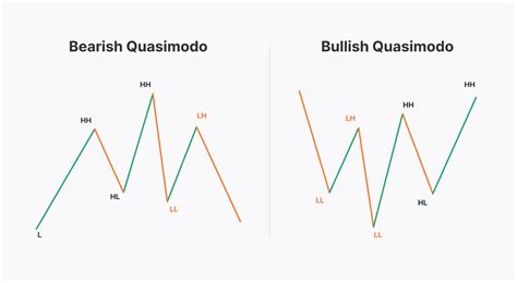 The Quasimodo Pattern How To Catch A Trend Reversal Market Pulse