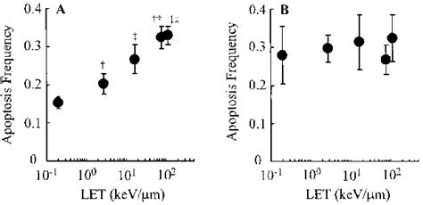 Let Dependence Of Apoptotic Induction Apoptosis Frequencies In The