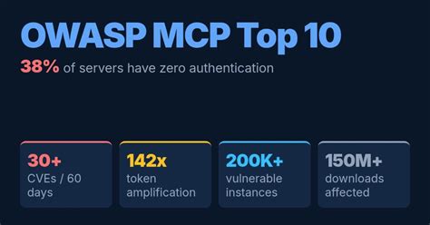 38 Of MCP Servers Have No Auth Inside The OWASP MCP Top 10 DEV