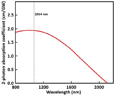 Measured 2 Photon Absorption Coefficient As A Function Of Wavelength