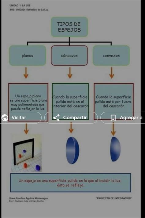 Cuadro Sinóptico De Los Tipos De Espejos Espejos Planos Y Curvos