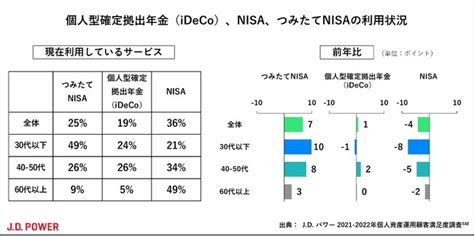 J D パワー 2022年個人資産運用顧客満足度調査℠｜株式会社ジェイ・ディー・パワー ジャパンのプレスリリース