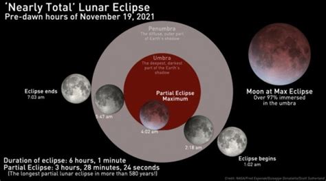 Nasa：近600年来持续时间最长的月偏食即将上演 腾讯新闻