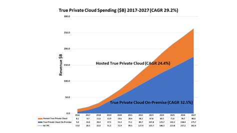 Wikibons 2018 True Private Cloud Forecast And Market Shares Thecube Research