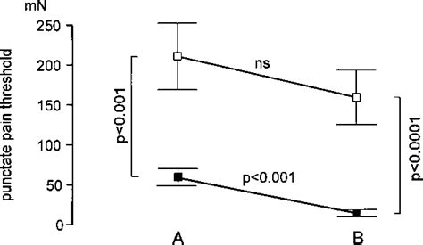 Figure 1 From Psychophysical Evidence Of Nociceptor Sensitization In