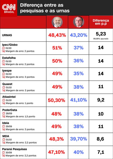 Comparativo Entre As últimas Pesquisas E O Resultado Do Primeiro Turno