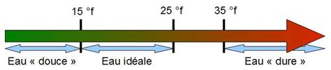 Eau Dure Eau Douce La Duret De L Eau En D Tails Adoucisseur D Eau