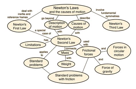 Newton's Laws