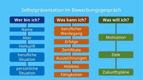 Selbstpräsentation Beispiele Tipps mit Video