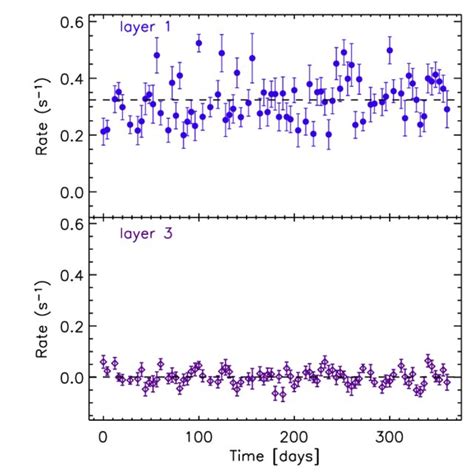 Top Panel Soft 2 55 KeV Light Curve Of NGC 6251 Using PCU2 Data