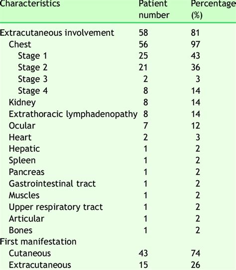 Characteristics Of Extracutaneous Involvement Download Scientific