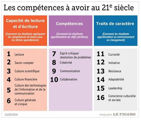 Id Es De Les Comp Tences Du E Si Cle Comp Tences Du E Si Cle