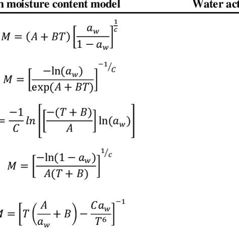 Five commonly used moisture sorption isotherm models | Download Table