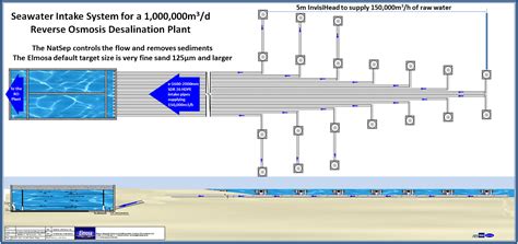 Seawater Intake And Outfall Systems