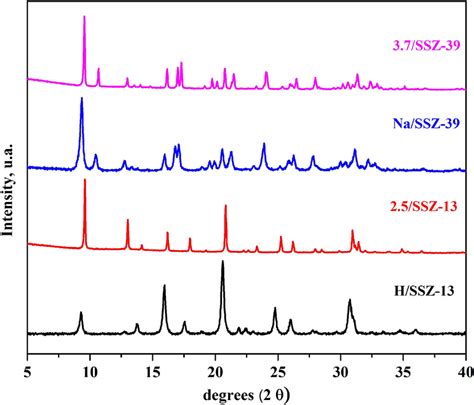 Xrd Patterns Of Cussz 13 And Cussz 39 Download Scientific Diagram