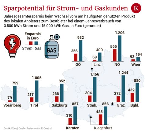 Wie Sehr Sich Der Anbieterwechsel Bei Strom Und Gas Lohnt