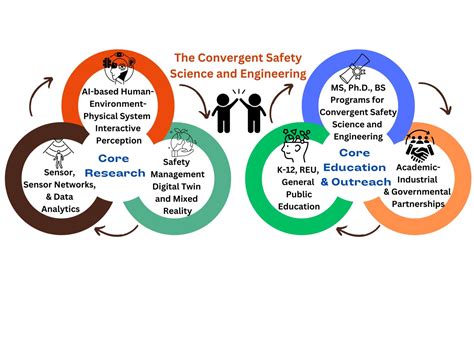 Establishing The Research And Education Programs On Convergent Safety