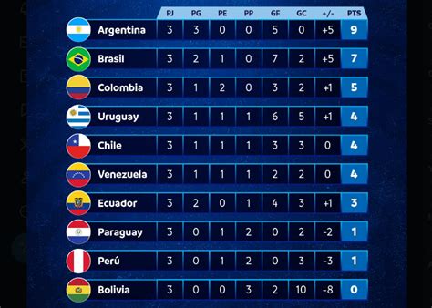 Tabla de posiciones Eliminatorias 2026 Clasificación y resultados de