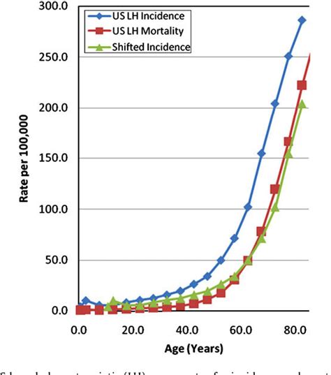 Figure From Life Table Calculations Of Excess Risk For Incidence