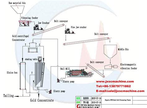 Quartz Mining Processing Equipment Flow Chart Cases Jxsc