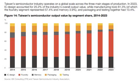 Navigating The Global Semiconductor Supply Chain — Dimerco