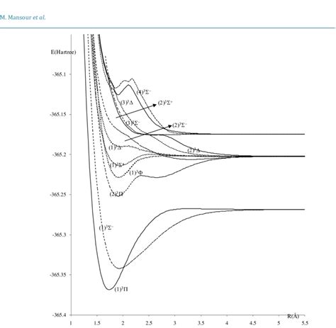 Potential Energy Curves Of The Triplet Electronic States Of The