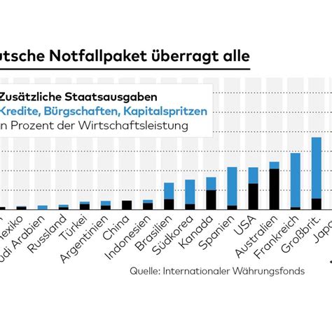 Corona Pandemie Deutschland Ist Weltmeister Bei Notfallma Nahmen Welt