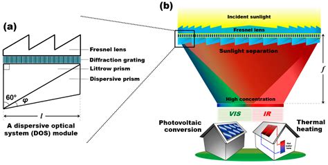 Energies Free Full Text Dispersive Optical Systems For Highly