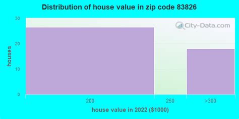 83826 Zip Code Idaho Profile Homes Apartments Schools Population Income Averages