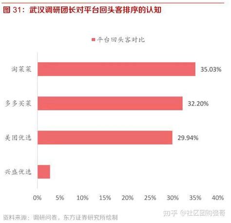 社区团购2022年还好做吗？淘菜菜美团多多买菜哪个更有优势？ 知乎