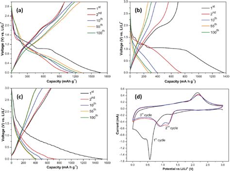 Galvanostatic Dischargecharge Curves Of A Nga Co 3 O 4 Nws B Co 3 O Download Scientific