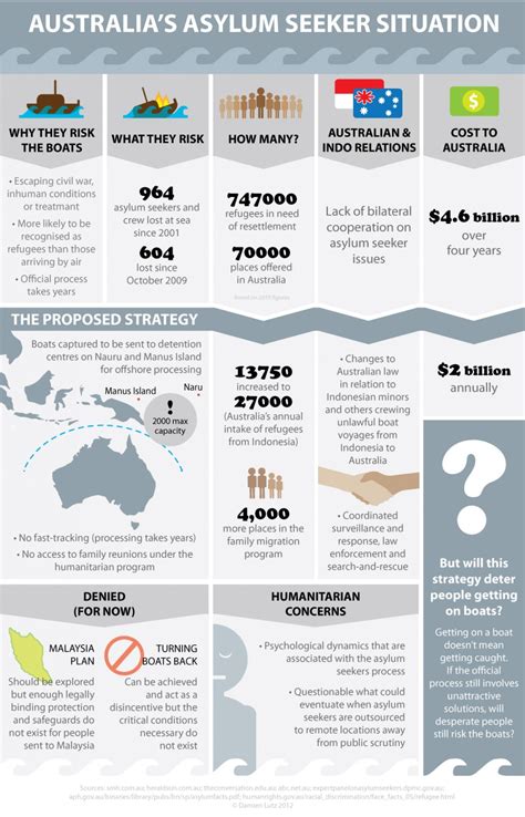 Australias Asylum Seeker Situation Infographic Refugees Seeking