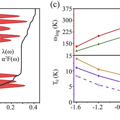 A Phonon Dispersion With Electronphonon Coupling Strength B