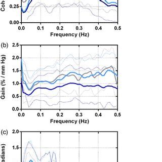 Mean Cerebral Blood Flow Velocity CBFV Endtidal CO2 And Normalized