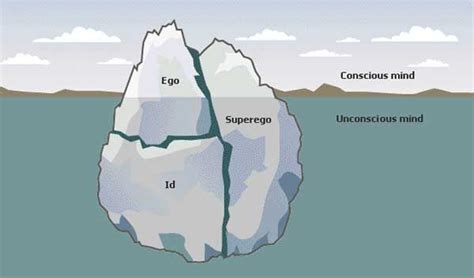 Id Ego Y Superego Iceberg Estructura De La Personalidad Sigmund