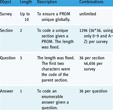 The Rules To Code A Patient Reported Outcome Measure Prom Download Scientific Diagram