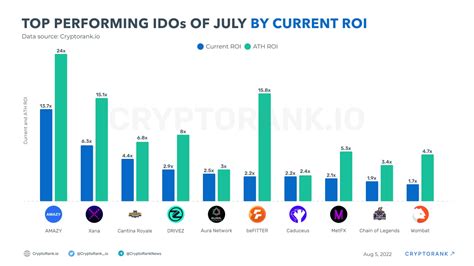 Top Performing Idos Of July By Current Roi Cryptorank News