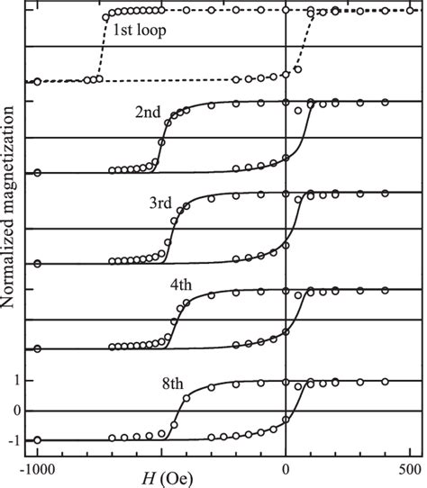 The First Four And The Eighth Easy Axis Hysteresis Loops Of The Co Coo