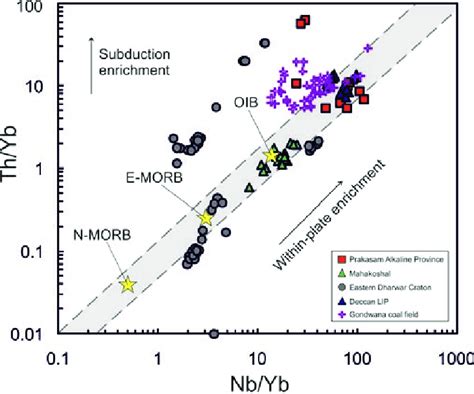 Nb Yb Vs Th Yb Trace Element Ratio Diagram After Pearce