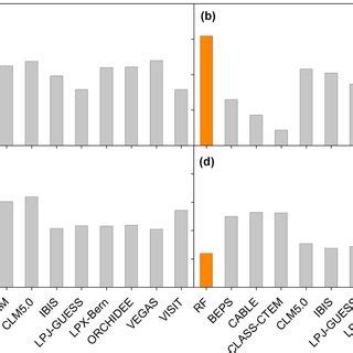 Simulated Global Annual Total Soil Respiration Sr A Heterotrophic