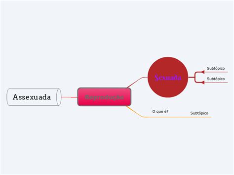 Aula de reprodução Mind Map