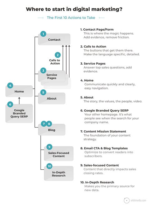 Where To Start With Digital Marketing Do These 10 Things First